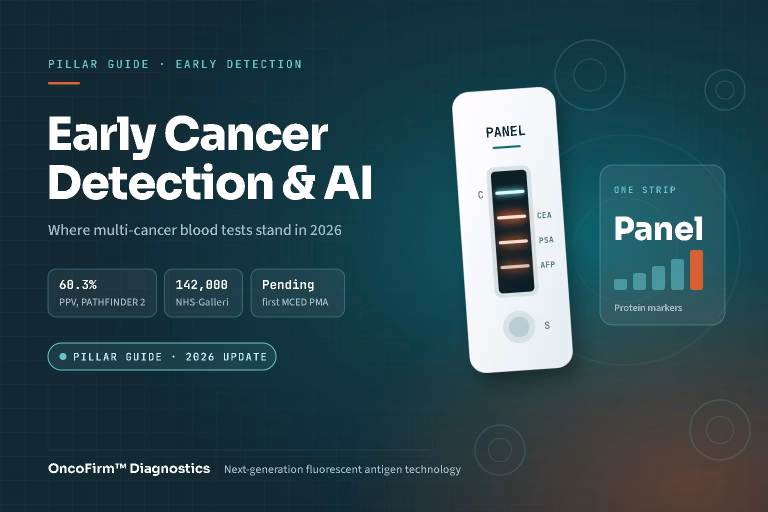 Featured graphic: AI-driven biomarkers and early cancer detection in 2026 — a protein marker panel strip (CEA, PSA, AFP) with key multi-cancer test facts from PATHFINDER 2, NHS-Galleri and the first FDA premarket application — OncoFirm™ Diagnostics