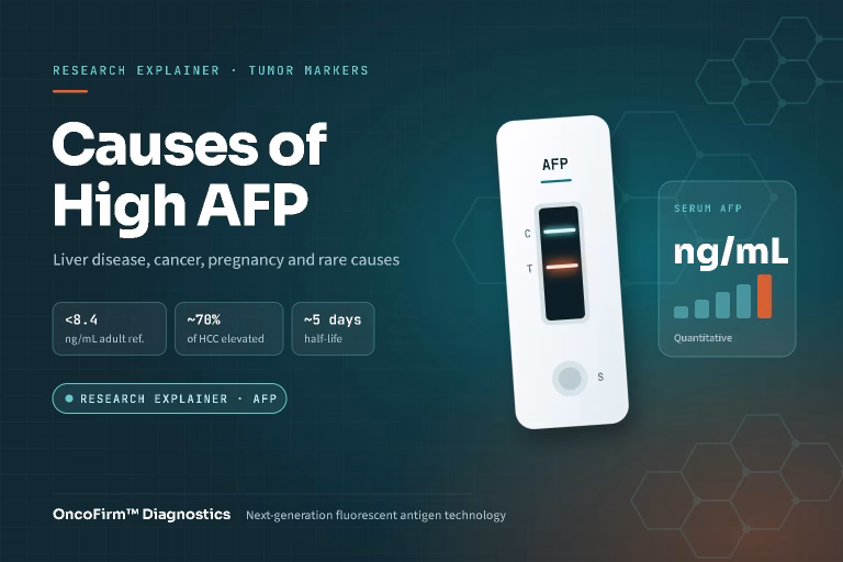 Featured graphic: causes of high alpha-fetoprotein (AFP), showing a quantitative AFP test strip with a ng/mL readout and key facts — adult reference, share of liver cancers with raised AFP and half-life — OncoFirm™ Diagnostics